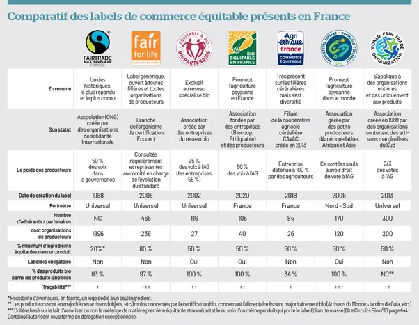 Commerce équitable : Pourquoi tant de labels