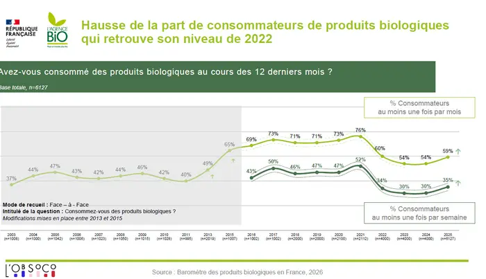 Pénétration du bio, en déclaratif, selon l'enquête Obsoco de 2025 pour l'Agence Bio.