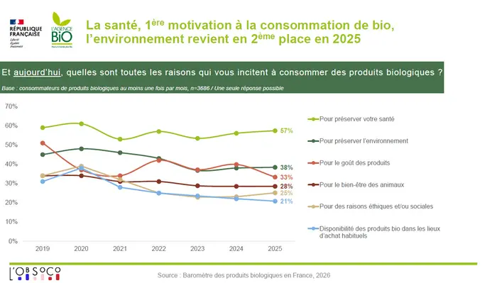 Motivations pour consommer bio au fil des ans