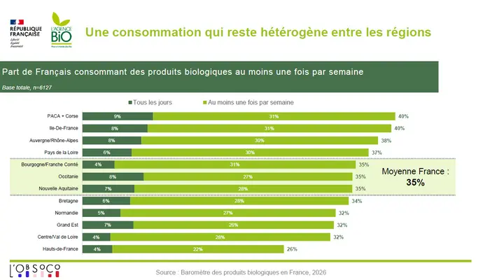 Part des Français consommant du bio au moins une fois par semaine en fonction des régions.