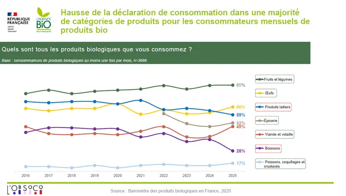 Part de consommation de produits bio