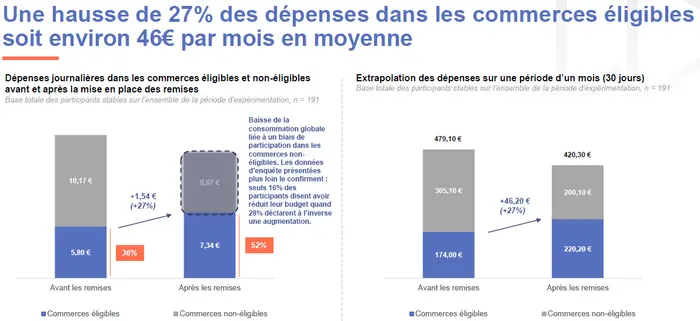 Source : Bilan expérimentation Carte Verte