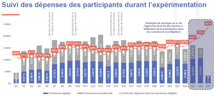 Source : bilan opération Carte Verte