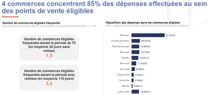 Source : Bilan expérimentation Carte Verte de l'Ademe